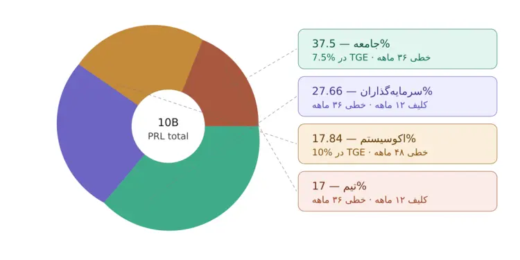 هوش مصنوعی بلاکچین پرل لبز توکن پرل و جزییات توکن های موجود در prl
