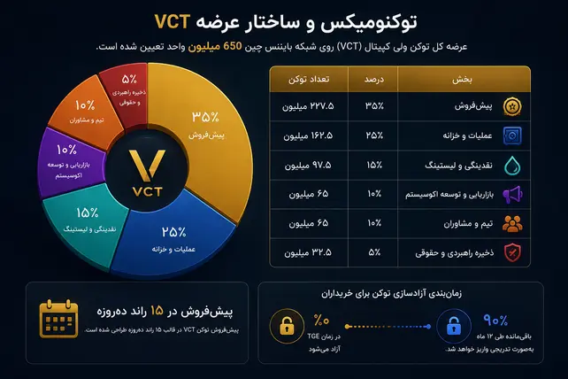 ساختار عرضه و توکنومیکس یک توکن با پشتوانه دارایی واقعی