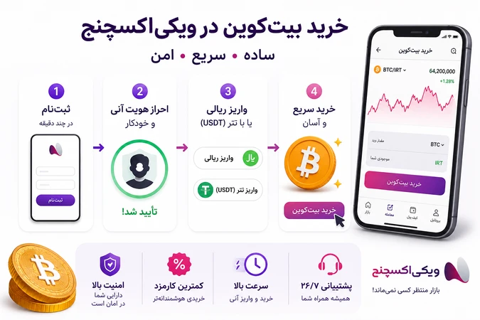 مراحل خرید بیت‌کوین و نکات مدیریت ریسک