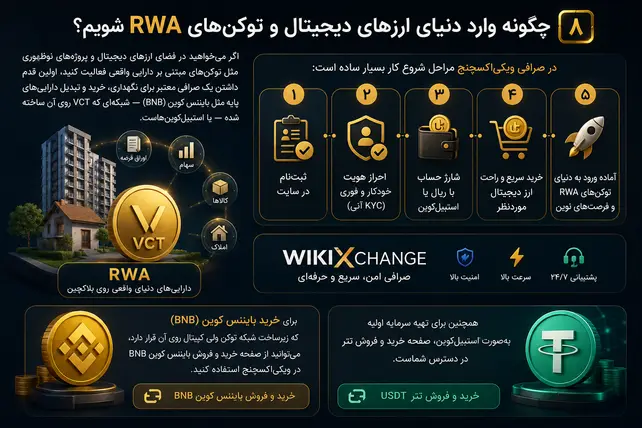 مراحل ورود به بازار توکن‌های با پشتوانه دارایی واقعی