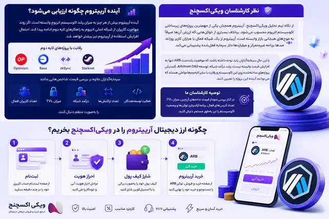 ارز دیجیتال آربیتروم(ARB) چیست؟ بررسی آینده، کاربردها و دلیل خرید نهنگها 2026 3 ارز دیجیتال آربیتروم(ARB) چیست؟ بررسی آینده، کاربردها و دلیل خرید نهنگها 2026