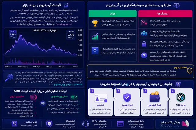ارز دیجیتال آربیتروم(ARB) چیست؟ بررسی آینده، کاربردها و دلیل خرید نهنگها 2026 2 ارز دیجیتال آربیتروم(ARB) چیست؟ بررسی آینده، کاربردها و دلیل خرید نهنگها 2026