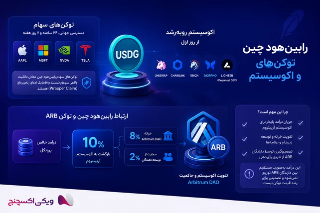 رابین‌هود چین (Robinhood Chain) چیست؟ 9 نکته درباره شبکه و توکن رابین‌هود