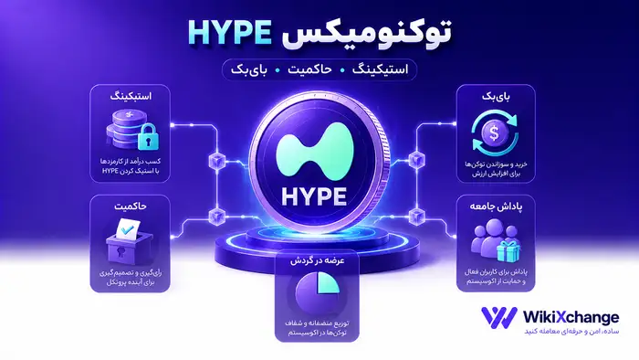 هایپرلیکویید (Hyperliquid) چیست؟ چرا HYPE یکی از داغ‌ترین توکن‌های 2026 شد؟