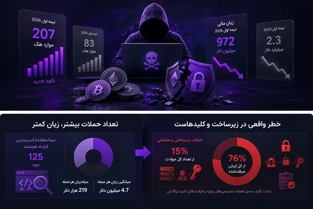 چگونه دارایی دیجیتال خود را امن نگه داریم