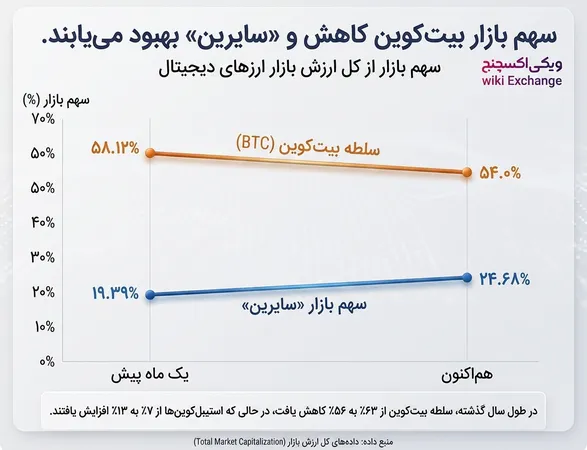 افت دامیننس بیت کوین به ۵۴ درصد؛ چرا این ۱۱ آلتکوین دارند جلو میزنند؟ 1 دامیننس بیت کوین دامیننس بیت کوین چیست