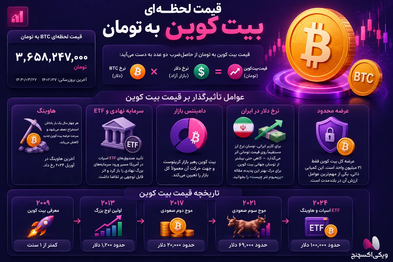 قیمت لحظهای خرید و فروش بیت کوین به تومان در ویکی اکسچنج
