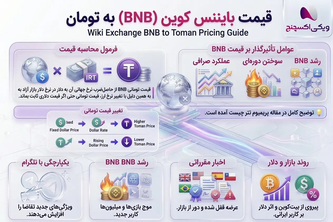 عوامل مؤثر بر قیمت بایننس کوین BNB به تومان و تتر