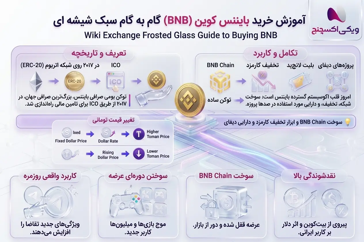 مراحل خرید و فروش بایننس کوین BNB در ویکی اکسچنج