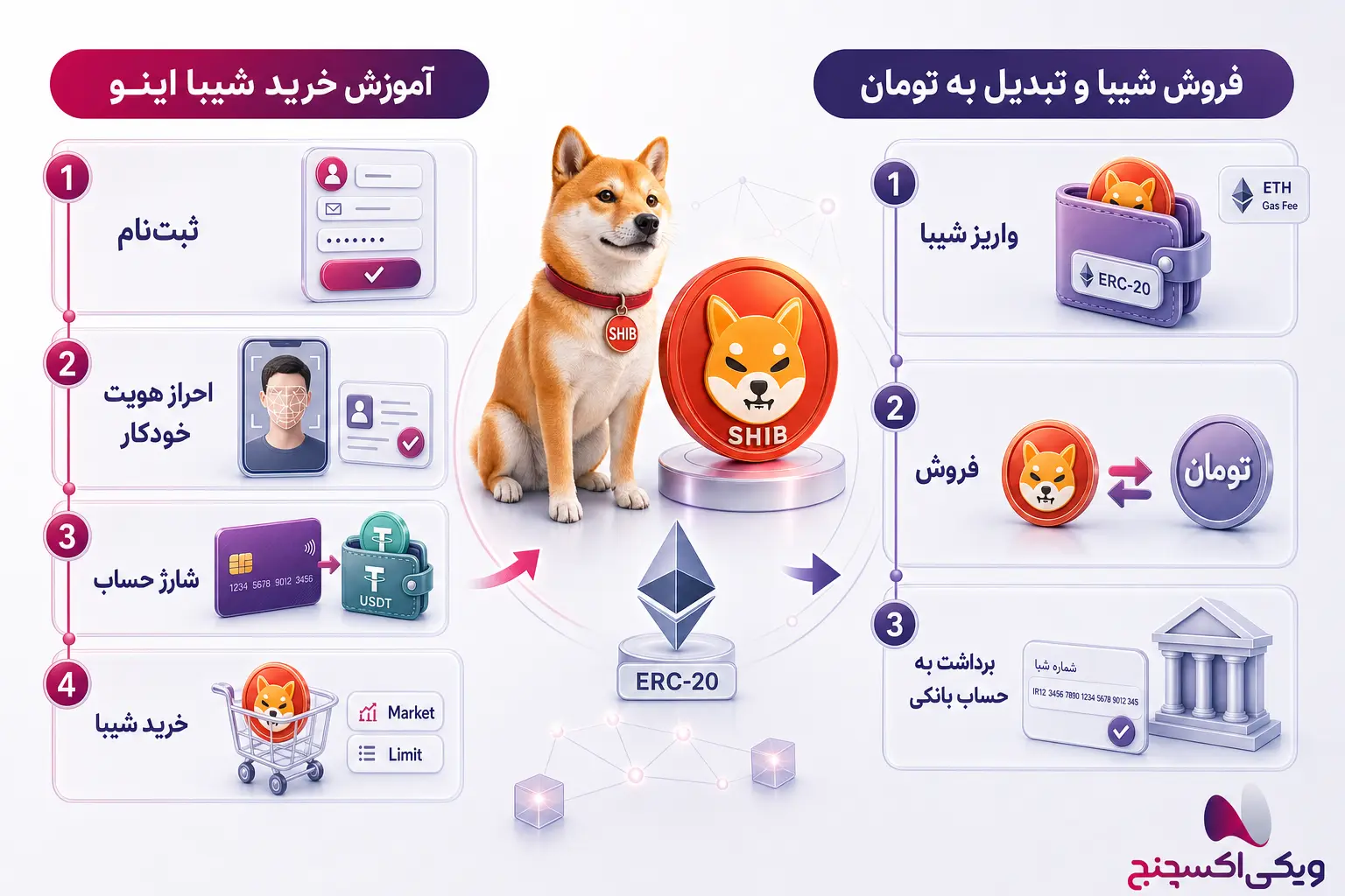 مراحل خرید شیبا اینو شامل ثبتنام، احراز هویت، شارژ حساب و ثبت سفارش