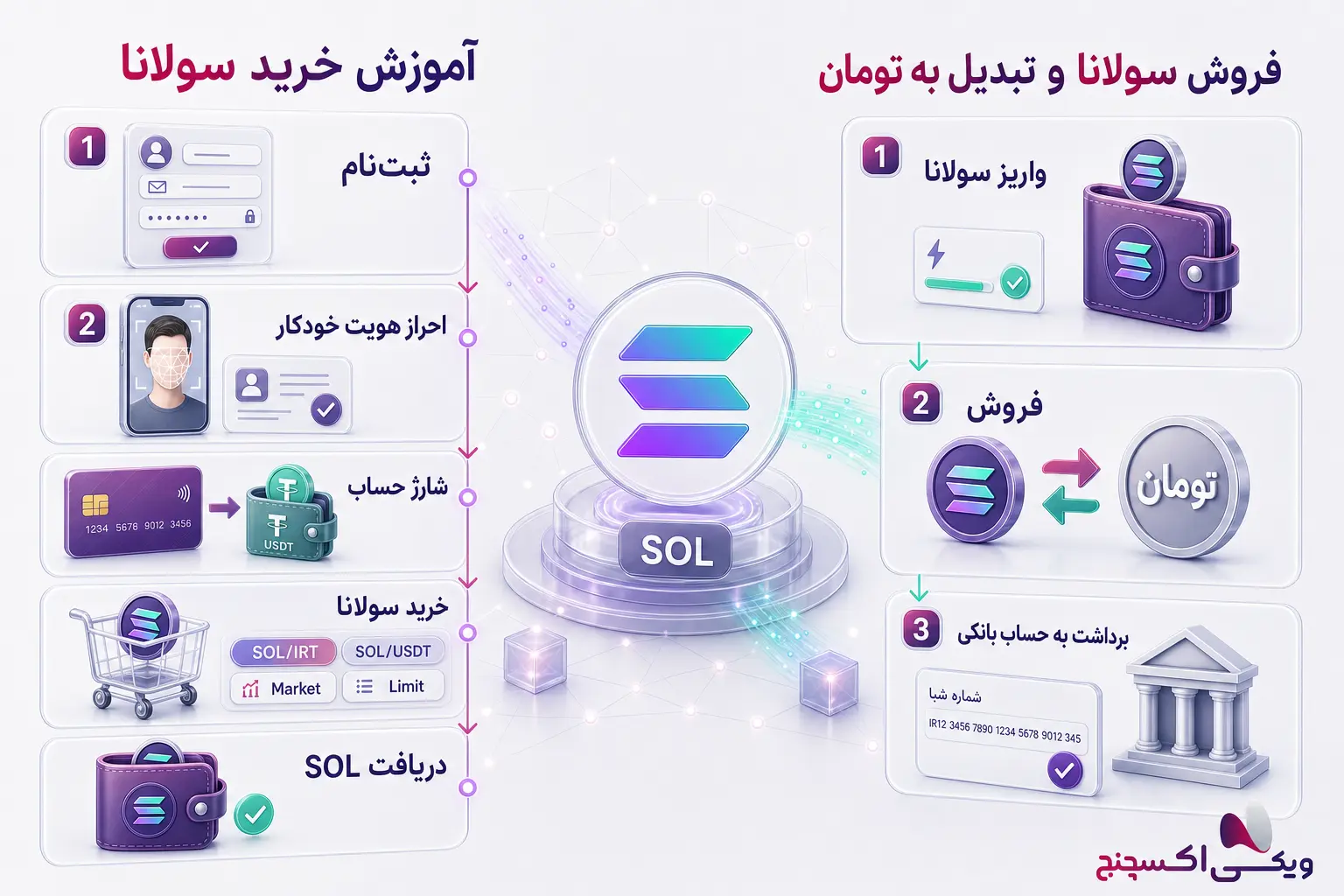مراحل خرید و فروش سولانا SOL در پنل ویکی اکسچنج