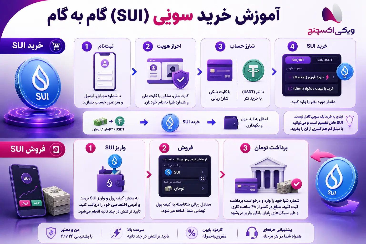 مراحل خرید و فروش سویی SUI در پنل ویکی اکسچنج