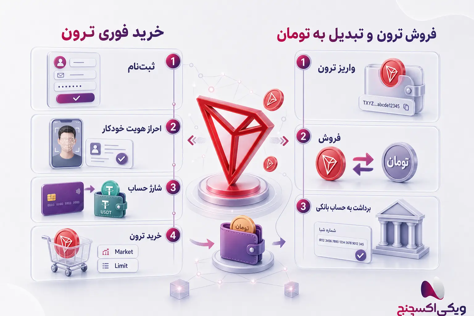 خرید فوری ترون فروش فوری با کارت بانکی