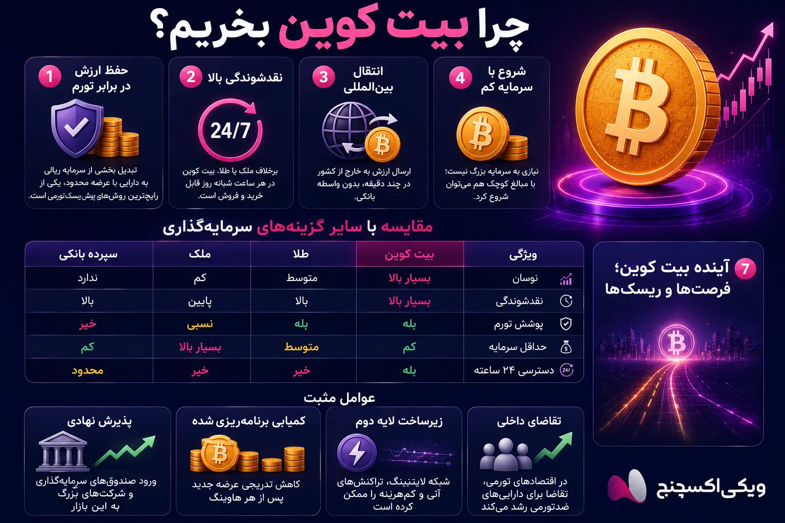 نگهداری بیت کوین در کیف پول سختافزاری یا حساب کاربری