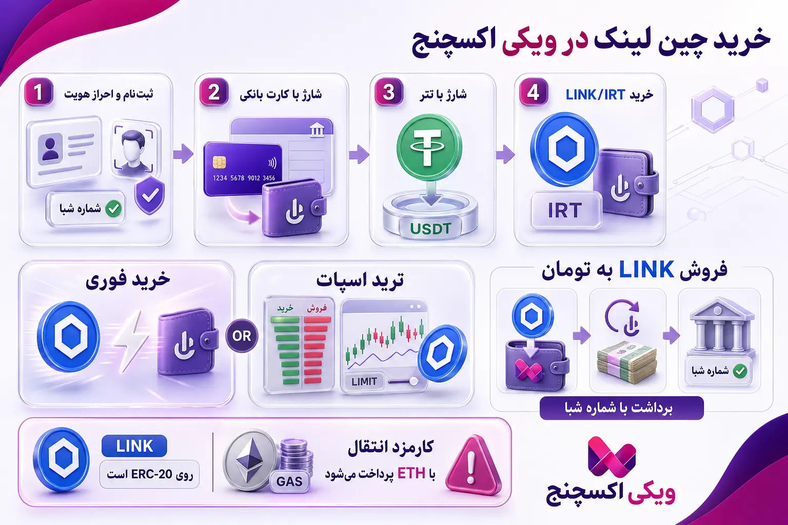 خرید چین لینک با تومان و کارت بانکی در ویکی اکسچنج