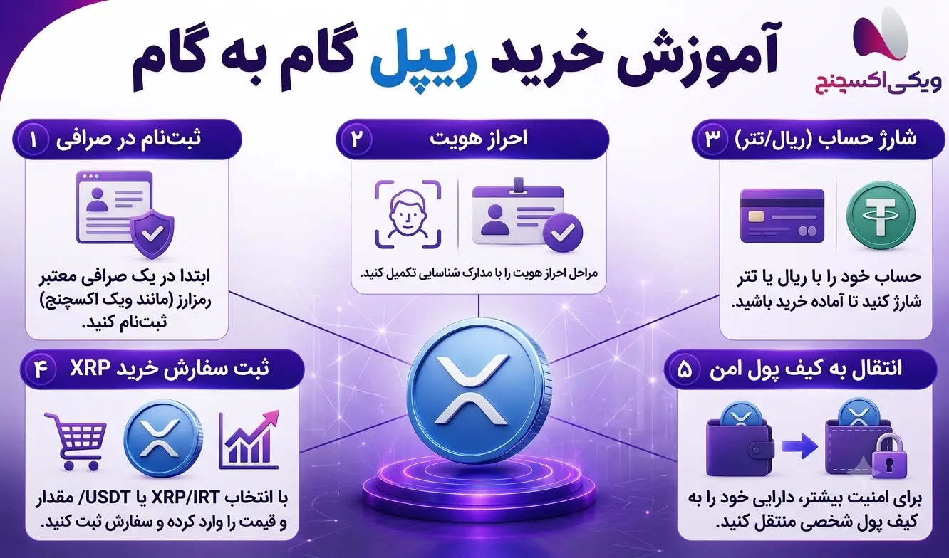 آموزش گام به گام خرید ریپل XRP با تومان در ویکی اکسچنج