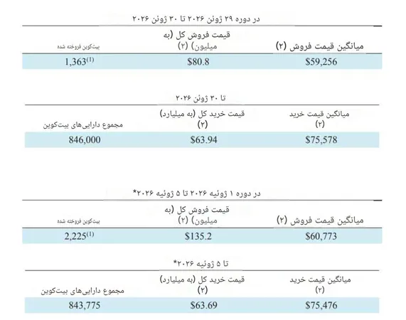 فروش 3588 بیت کوین توسط استراتژی؛ 5 نکته کلیدی درباره آینده ذخیره 2.55 میلیارد دلاری 1 سهام ممتاز STRC و معامله زیر ارزش اسمی