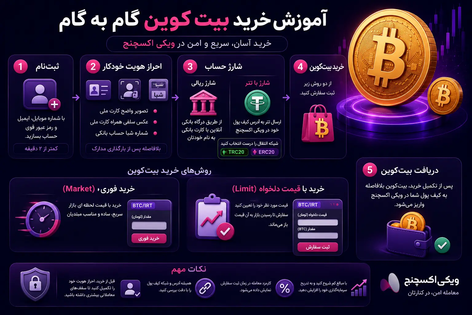 مراحل خرید بیت کوین شامل ثبتنام، احراز هویت، شارژ حساب و ثبت سفارش