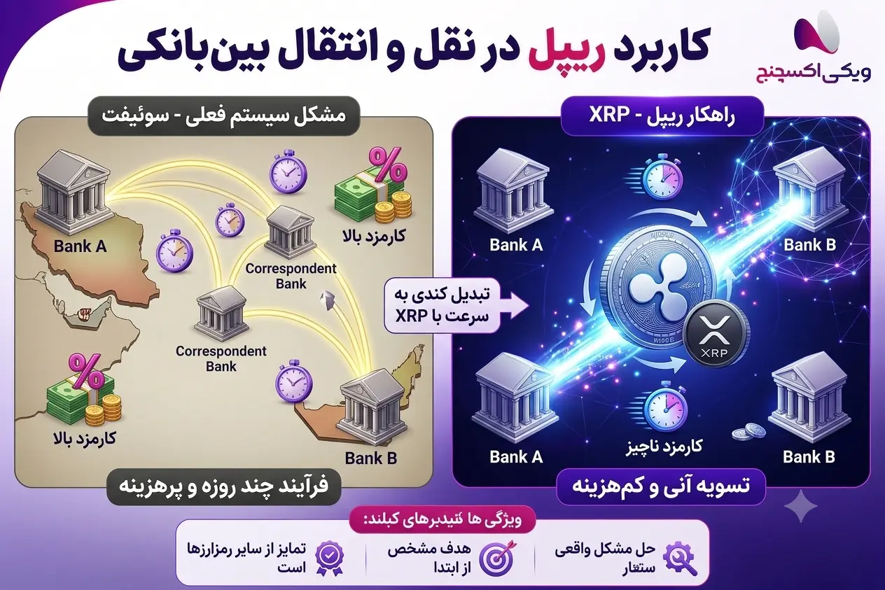 کاربرد XRP Ledger در انتقال ارزش و مقایسه مفهومی با پرداخت بین بانکی