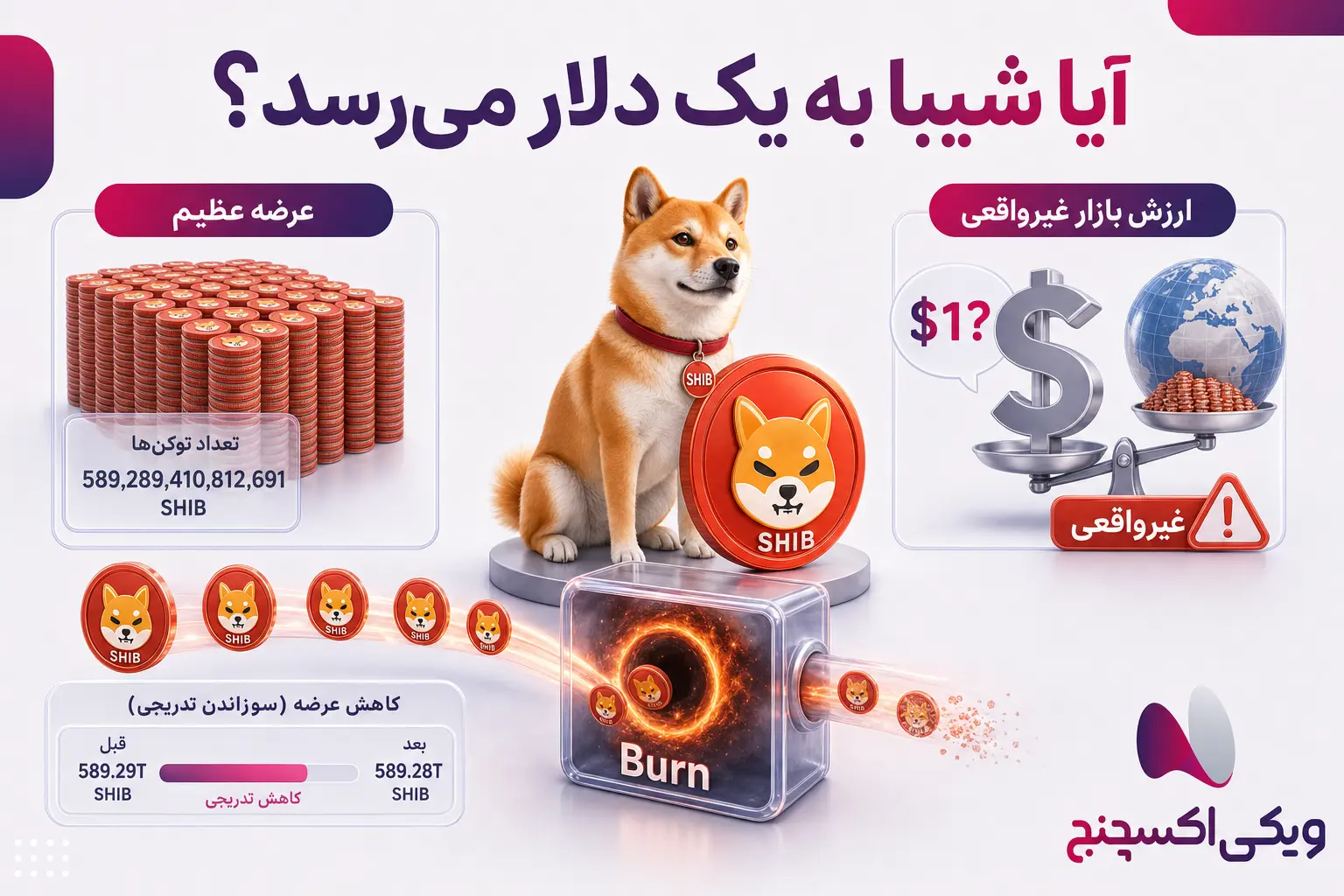 توکنسوزی شیبا اینو و کاهش بخشی از عرضه SHIB