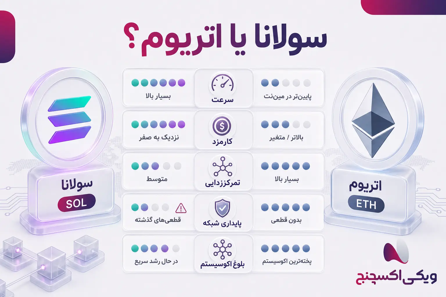 مقایسه کلی سولانا SOL و اتریوم ETH بدون پیش‌بینی قیمت