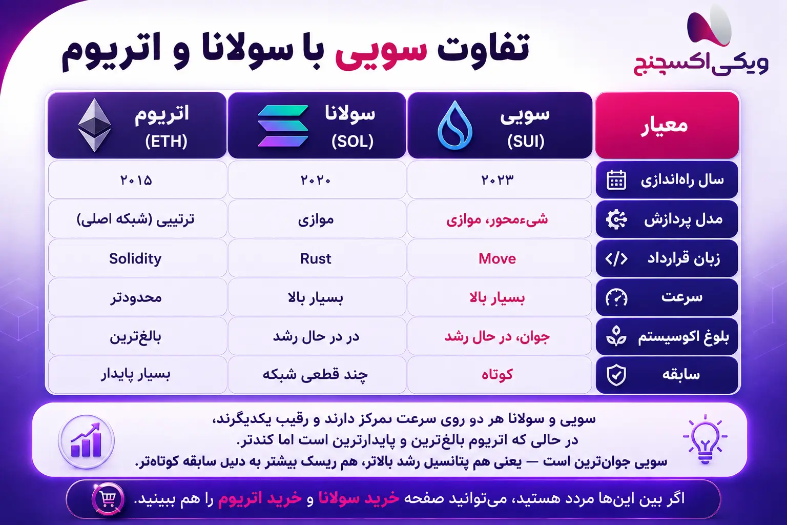 مقایسه کلی سویی با سولانا و اتریوم از نظر معماری شبکه