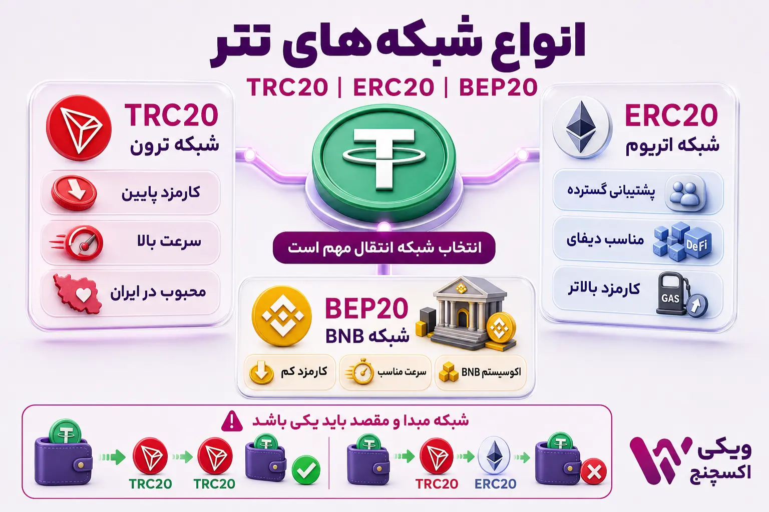 مقایسه شبکههای صدور تتر شامل ERC20 و TRC20 و BNB Smart Chain