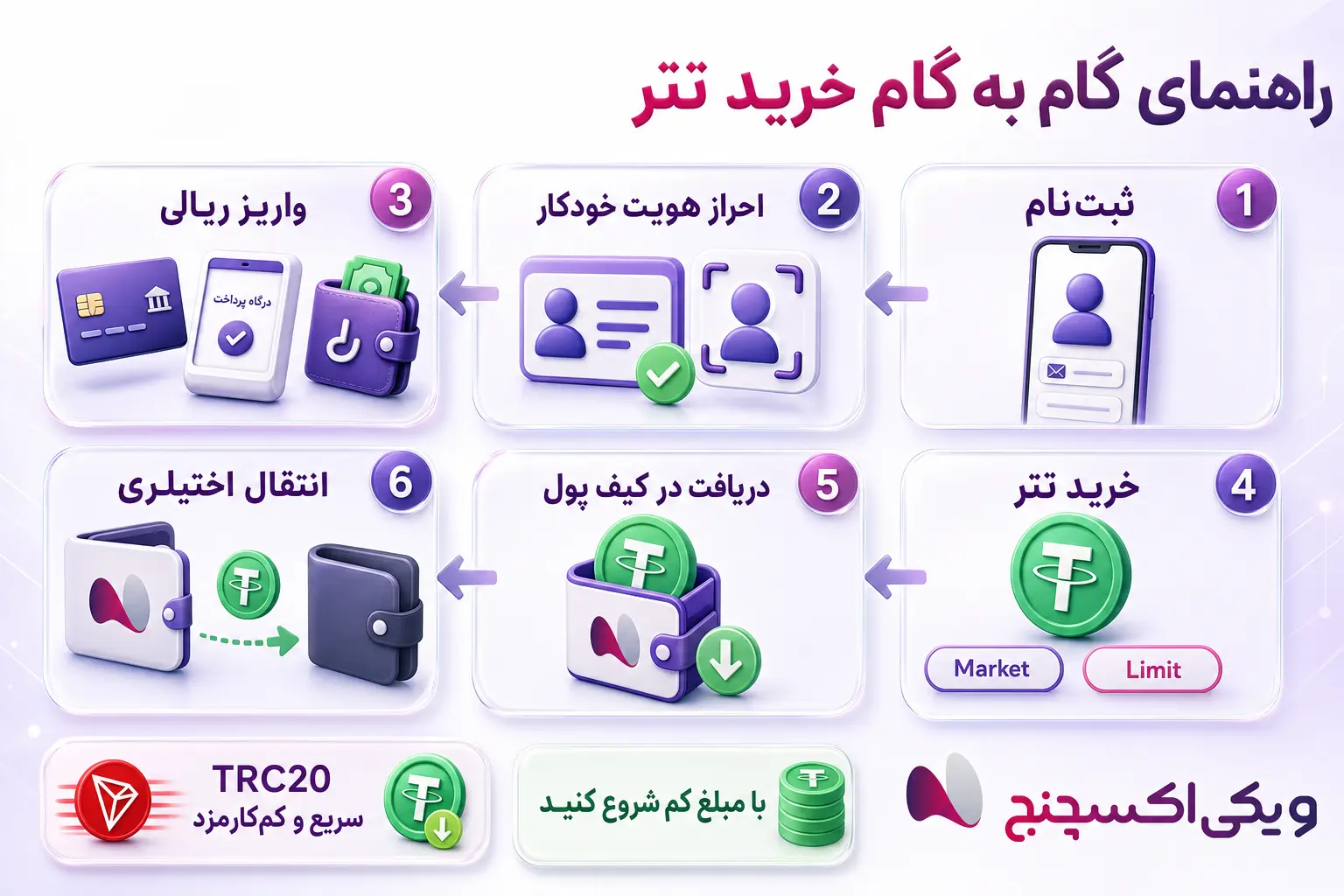 مراحل خرید تتر با تومان در پنل ویکیاکسچنج