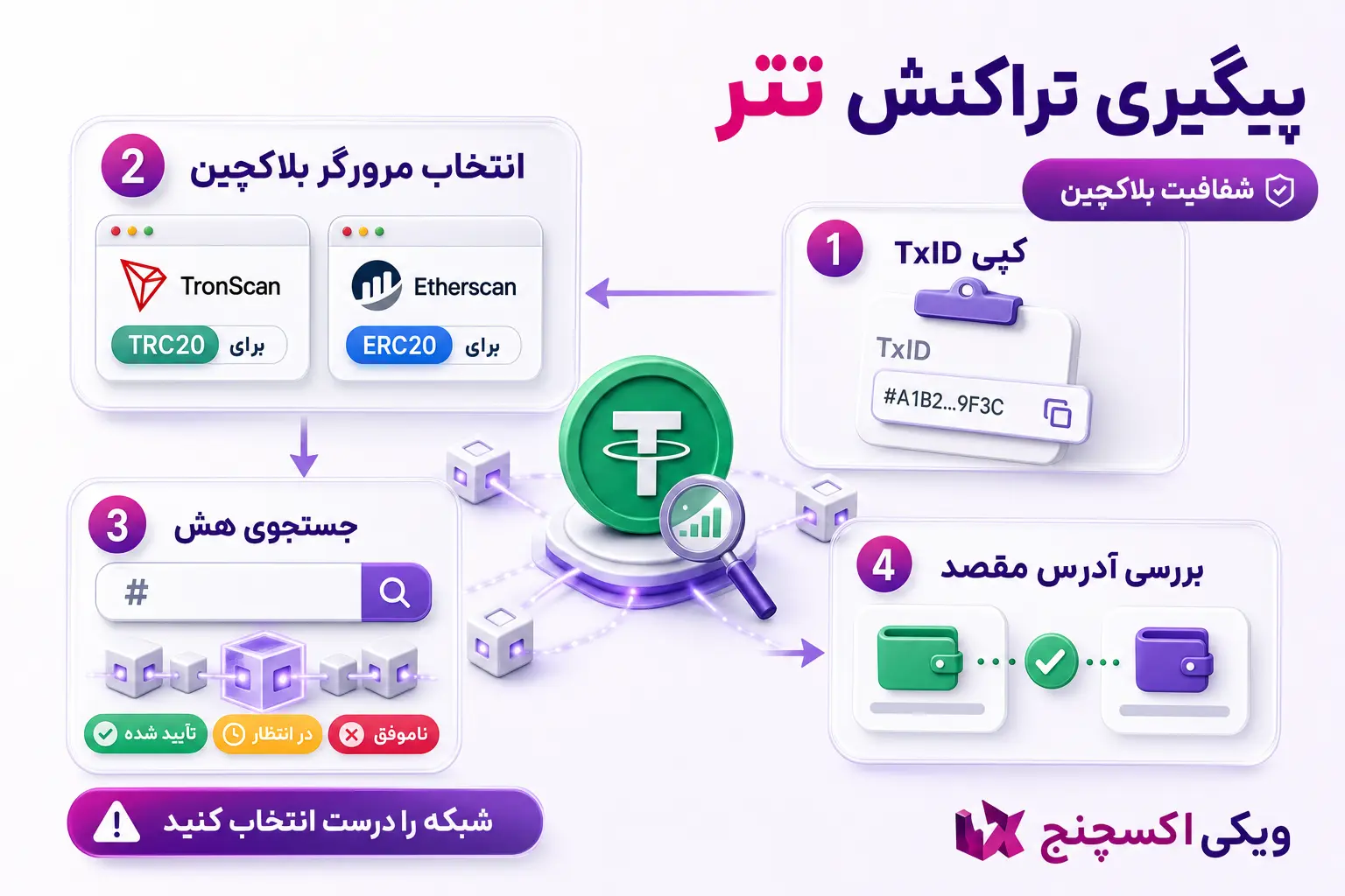 پیگیری تراکنش تتر پس از فروش