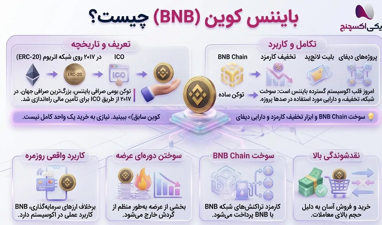 نمای کلی بایننس کوین و کاربرد BNB در شبکه BNB Smart Chain