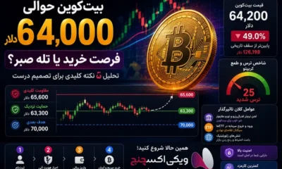 بیت‌کوین در محدوده ۶۴ هزار دلار؛ الان خرید کنیم یا صبر؟