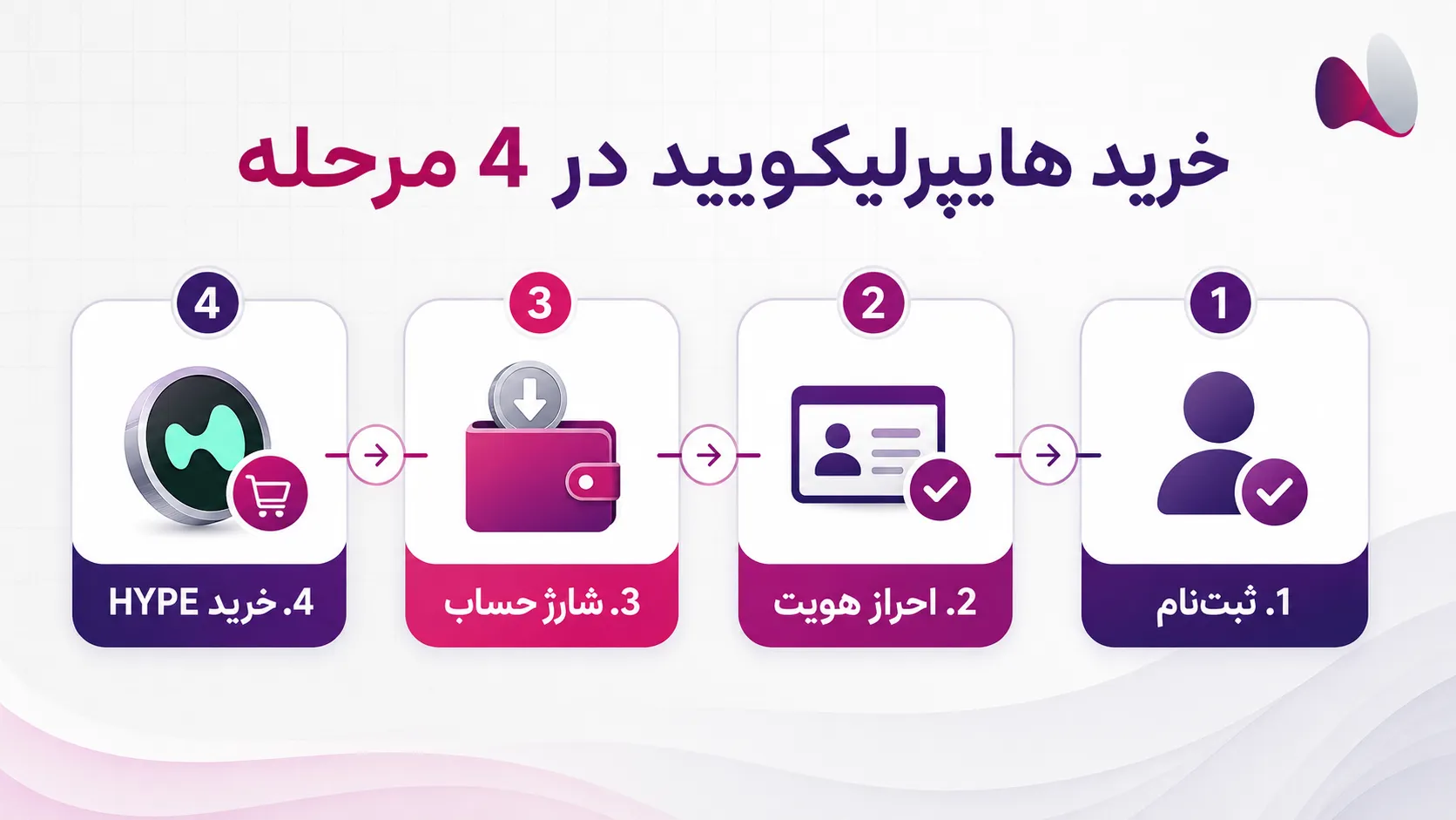 روش خرید هایپرلکویید در ویکی اکسچنج