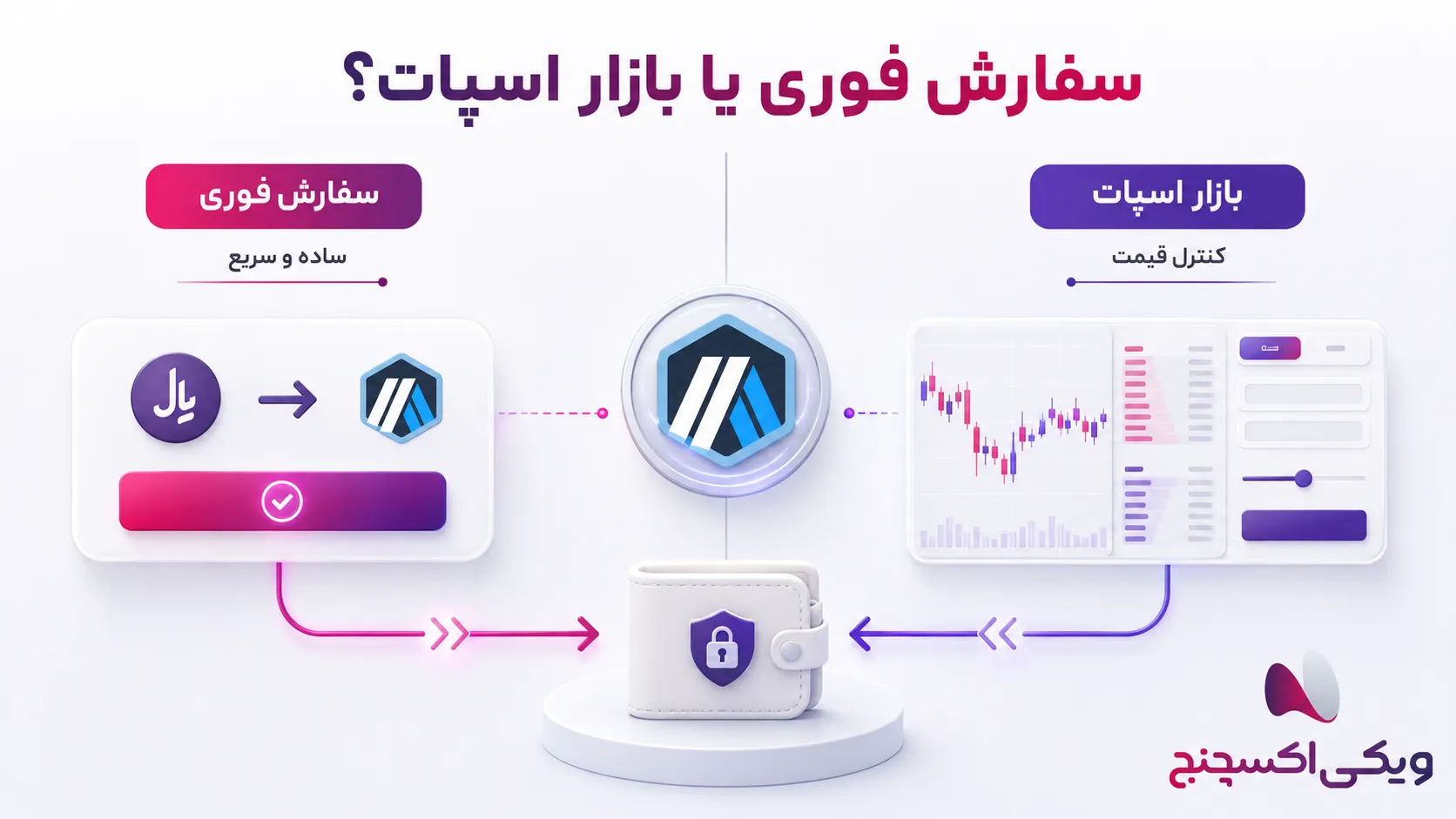 سفارش خرید آربیتورم و بازار اسپات در ویکی اکسچنج