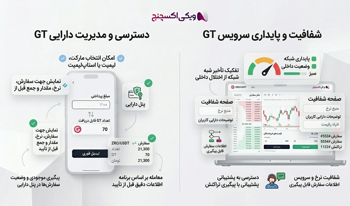 امکانات خرید گیت توکن GT در صرافی ویکی اکسچنج