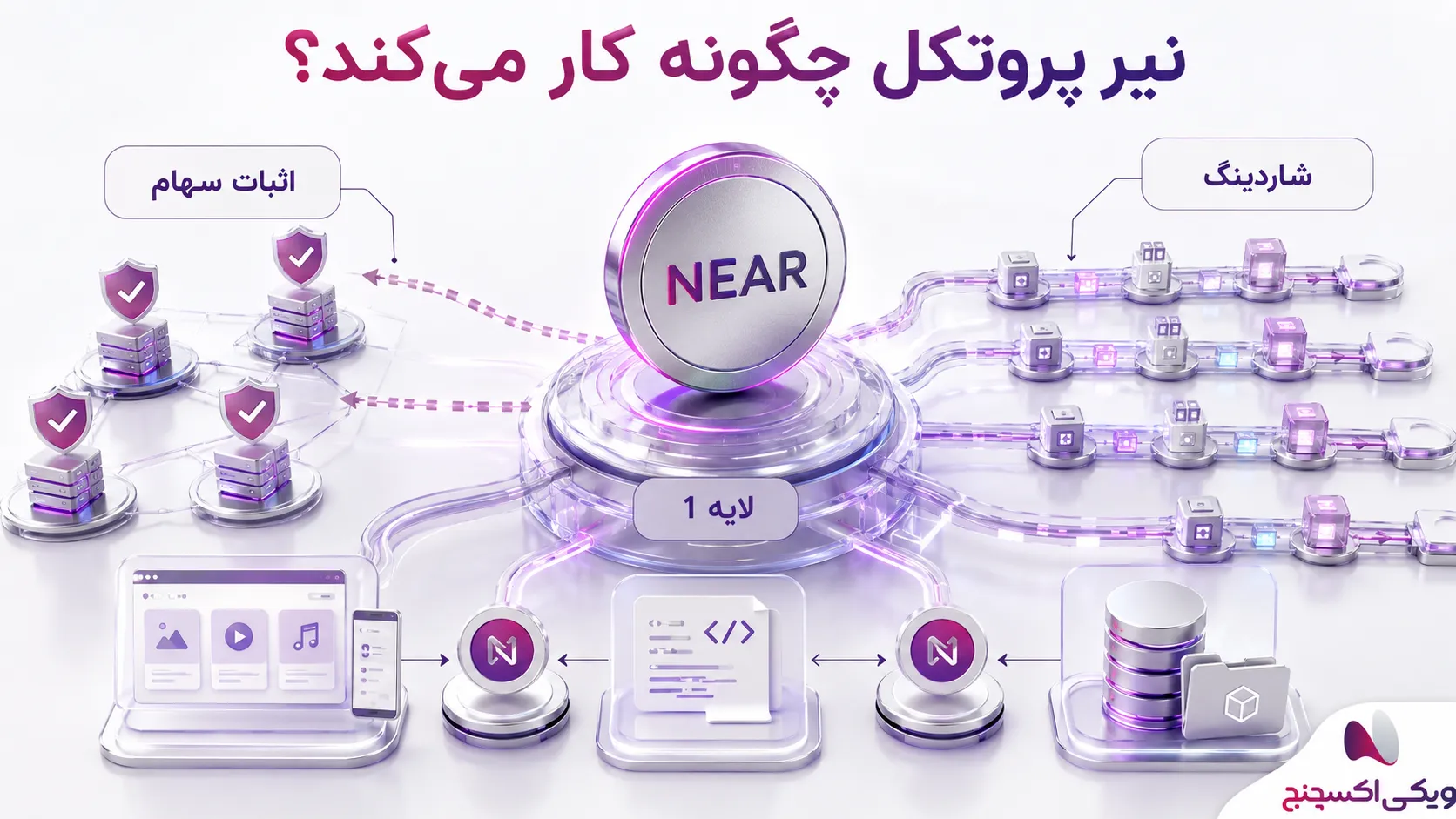 NEAR چیست و چگونه کار می کند همه اصلاعات در صرافی ویکی اکسچنج