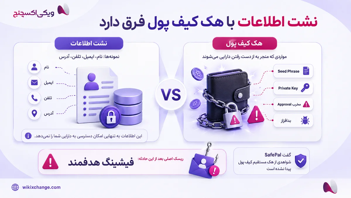 اگر اطلاعات کیف پول لو برود چه میشود؟ 9 اقدام فوری بعد از نشت اطلاعات SafePal