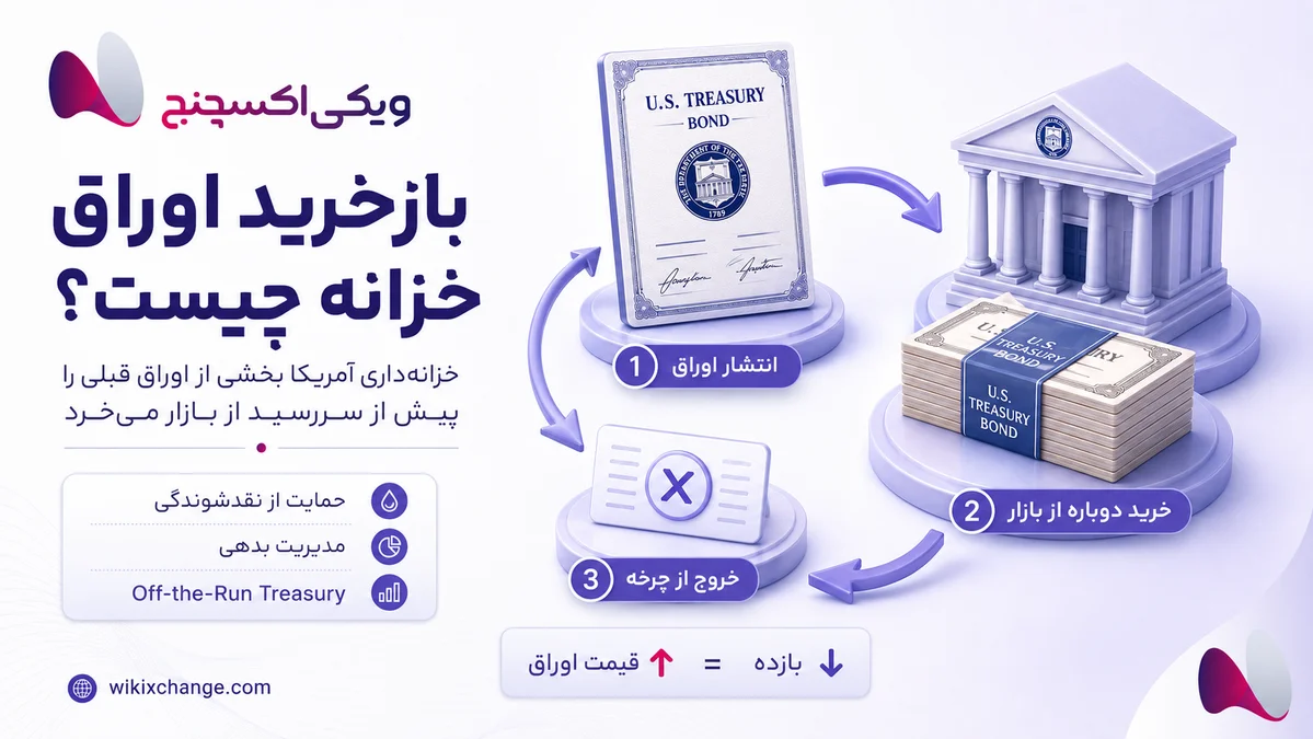 بازخرید اوراق خزانه آمریکا چیست و چرا بیتکوین را در 2026 تکان داد
