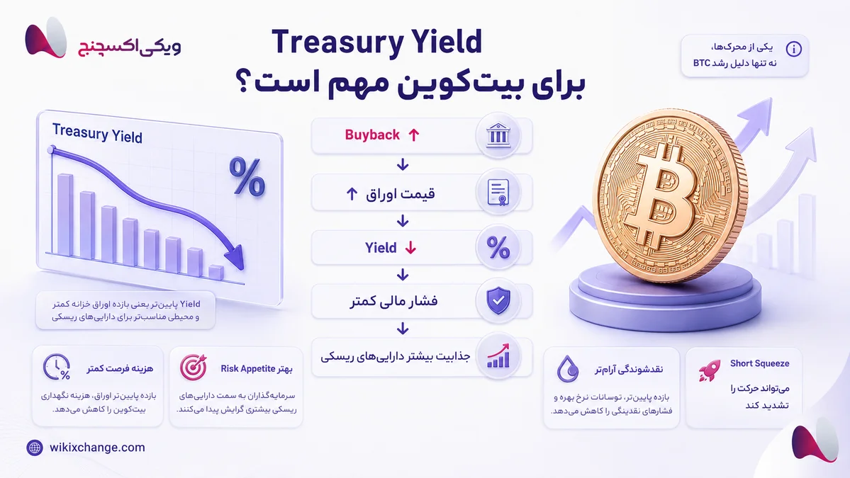 بازخرید اوراق خزانه آمریکا چیست و چرا بیتکوین را در 2026 تکان داد