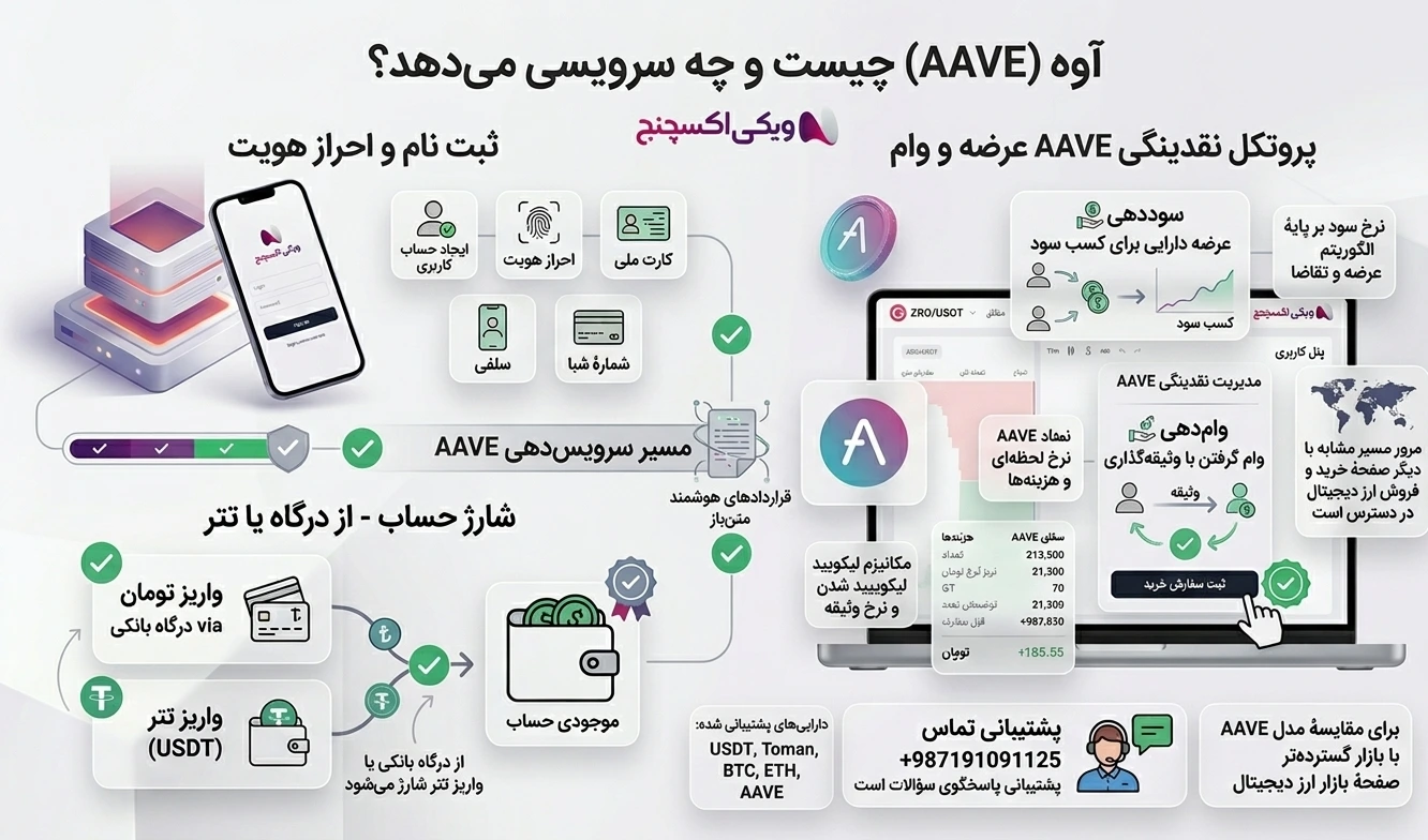 آوه چیست AAVE و چگونه خرید و فروش انجام می شود.
