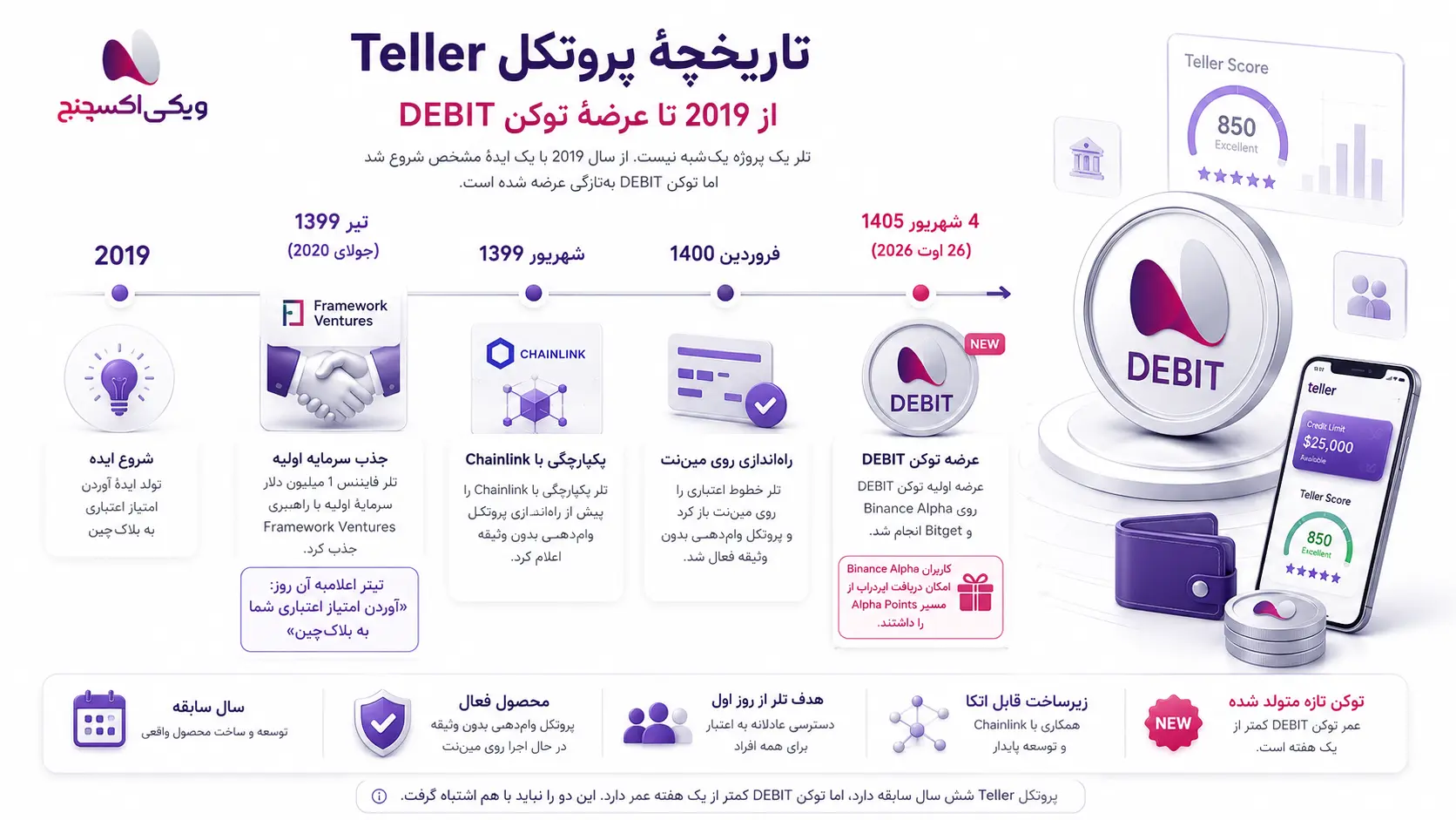 تاریخچه ارز تلر DEBITE دبیت در صرافی ویکی اکسچنج