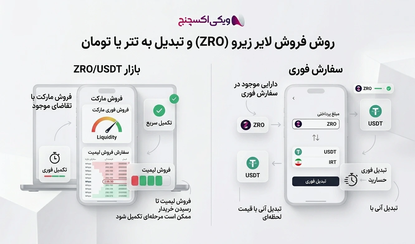 روش فروش لایر زیرو ZRO در ویکی اکسچنج