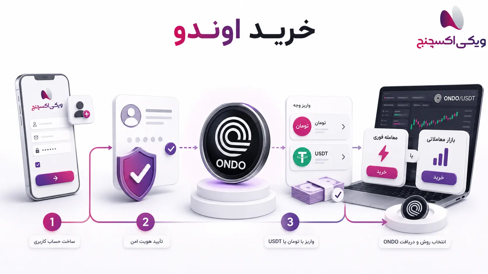 روش خرید اوندو فایننس ONDO در ویکی اکسچنج