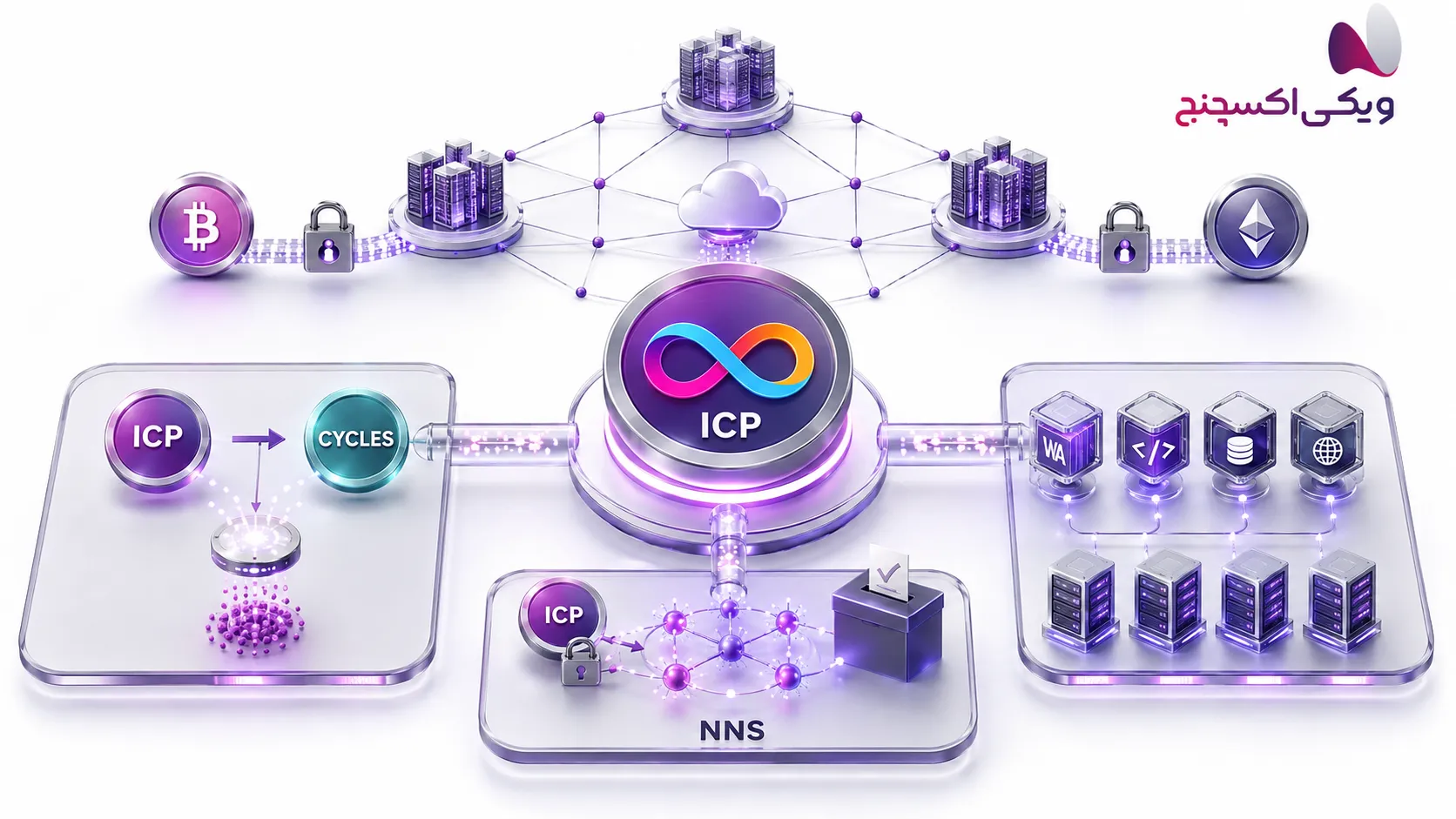 ICP , اینترنت کامپیوتر چیست و روش معامله در ویکی اکسچنج