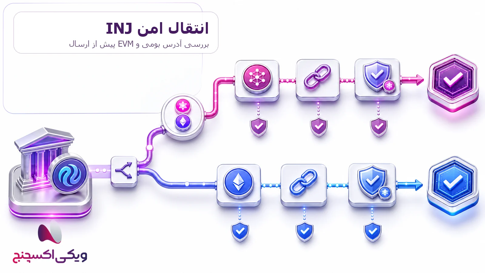 انتقال اینجکتیو INJ و بررسی آدرس و شبکه