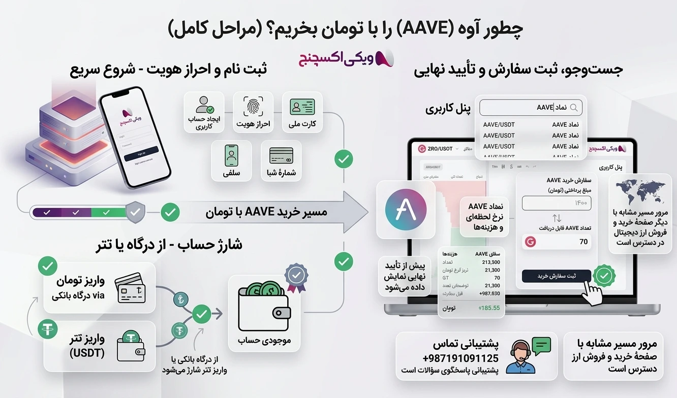 روش خرید آوه AAVE در ویکی اکسچنج