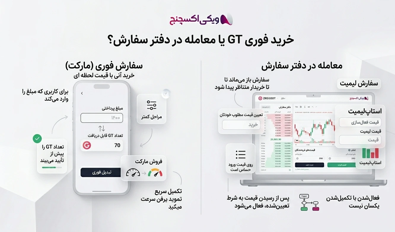 خرید گیت توکن GT در صرافی ویکی اکسچنج