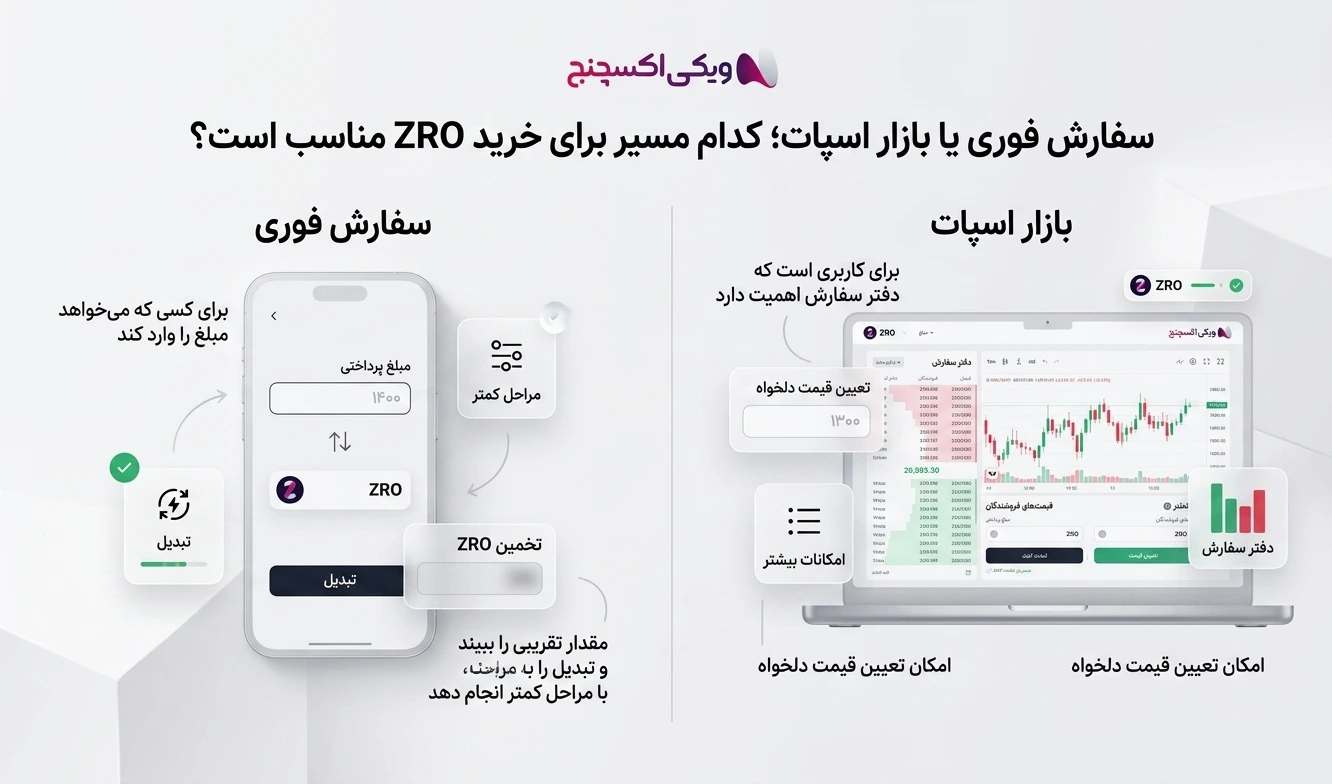 روش خرید لایر زیرو ZRO در ویکی اکسچنج