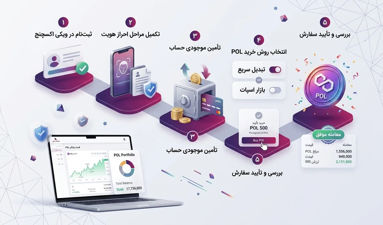 مراحل خرید پالیگان متیک POL در ویکی اکسچنج