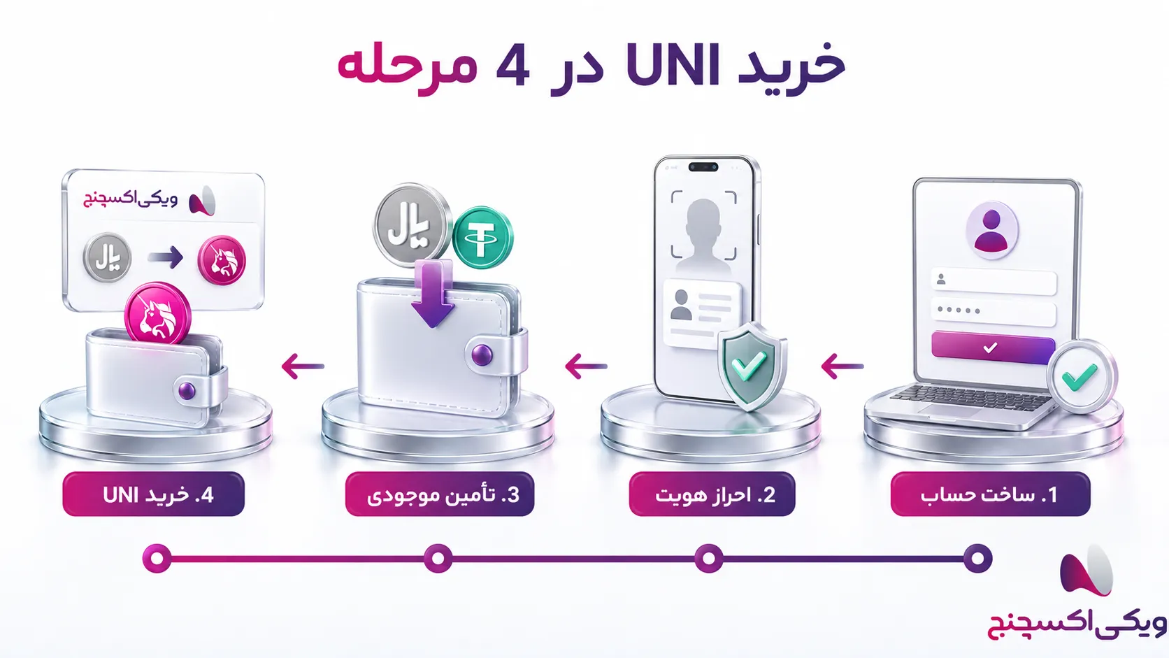 مراحل خرید یونی سواپ و فروش UNI در ویکی اکسچنج