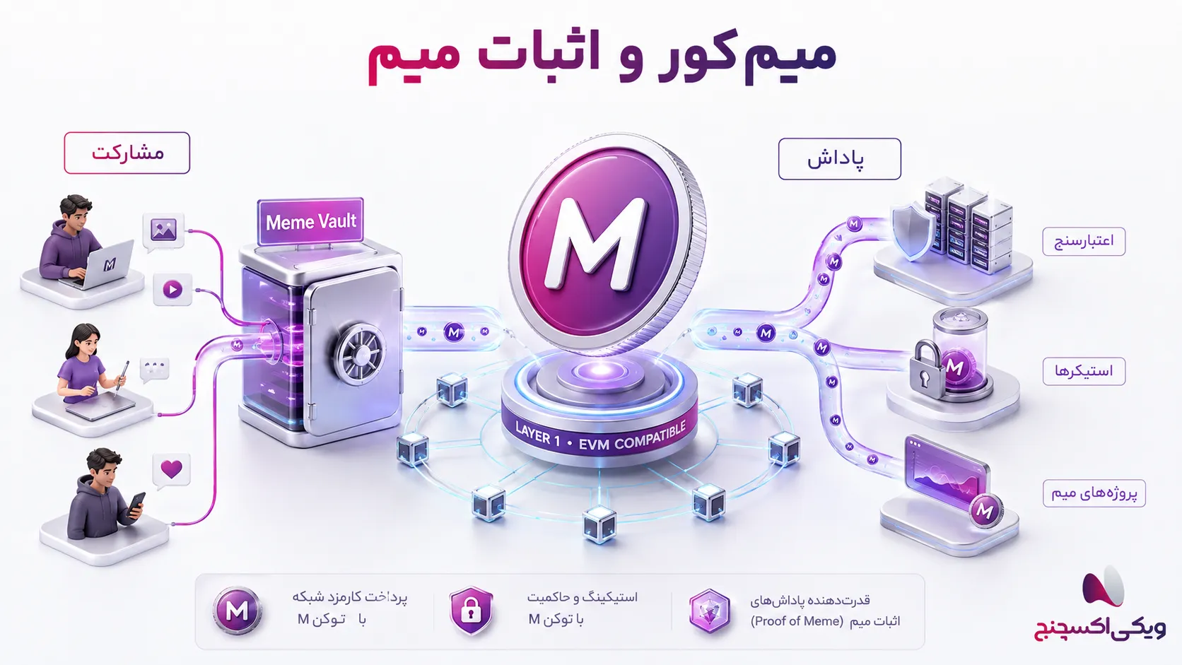 میم کور چیست؟ M و روش فروش میم کور